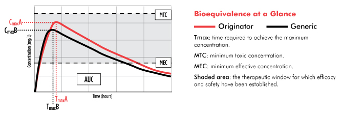 Оригинатор это. Bioequivalence study. Bioequivalence Analysis using GS-MS.. Graphic of Bioequivalence. Bioequivalence study Report propranolol.