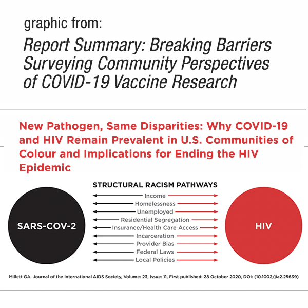 graphic from Breaking Barriers summary that shows why covid-19 and HIV remain prevalent in U.S. communities of color - structural racism pathways are: income, homelessness, unemployment, residental segregation, insurance-healthcare access, incarceration, provider bias, federal laws, and local policies
