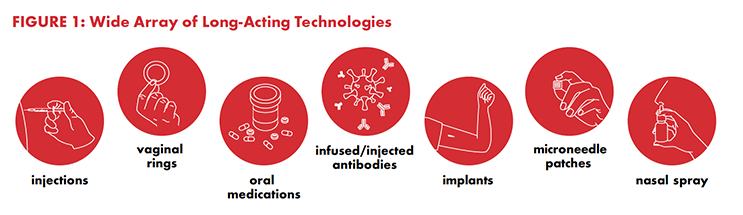Graphic of Wide array of long-acting technologies: injections, vaginal rings, oral medications, infused/injected antibodies, implants, microneedle patches, nasal spray