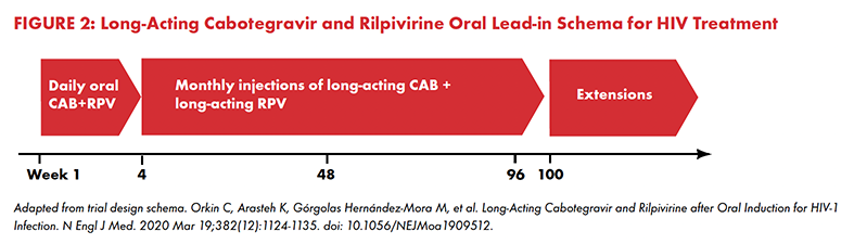 figure 2: long-acting cabotegravir and rilpivirine oral lead-in schema for HIV treatment (in weeks)