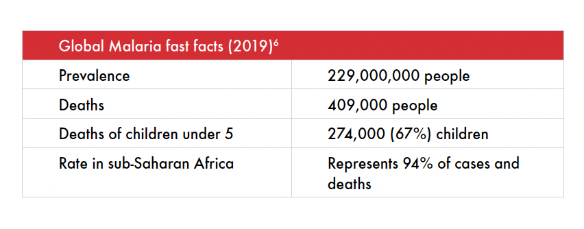 graphic of malaria fast facts (2019): Prevalence - 229,000,000 people; deaths 409,000 people; deaths of children under 5 274,000 (67%) children; rate in sub-saharan Africa represents 94% of cases and deaths