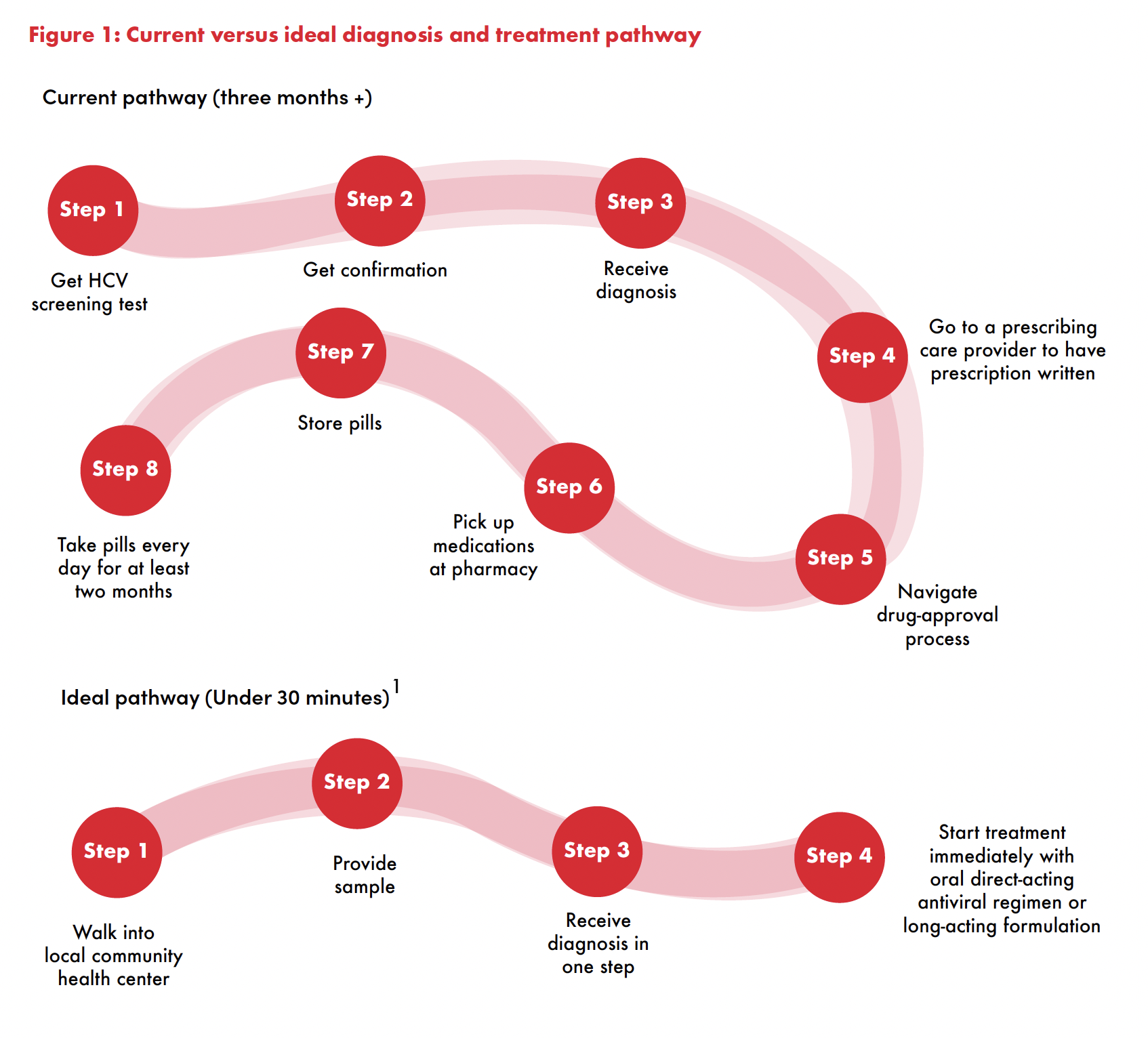 current versus ideal diagnosis and treatment pathways - current shows three months +, and ideal shows under 30 minutes