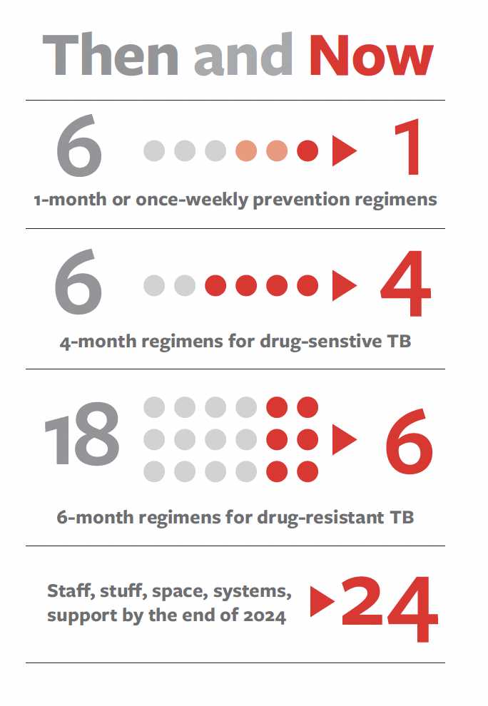 image: then and now, showing differences in treatment for drug resistant TB. Part of the 1/4/6 story in October 2022 TAGline