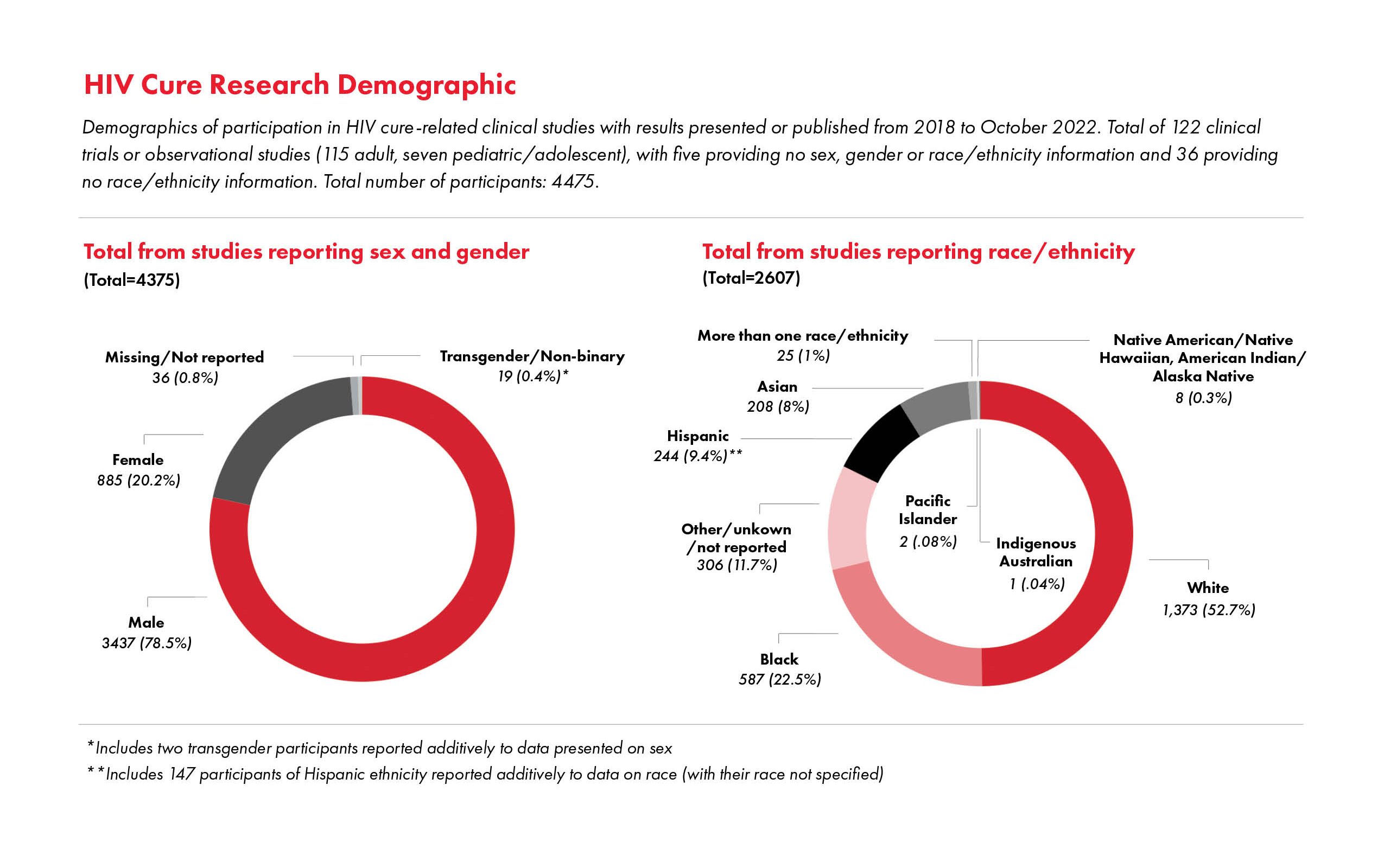 Graphic labeled: HIV Cure Research Demographic