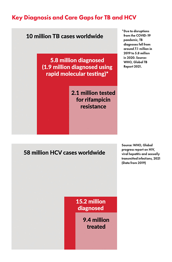 Image that reads: Key Diagnosis and Care Gaps for TB and HCV, then two graphs that show total cases and then how many people have been diagnosed and within that how many have been treated or tested