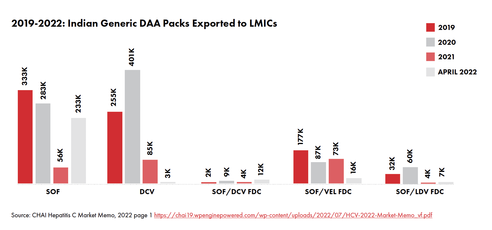 Graphic showing 2019-2022: Indian Generic DAA Packs Exported to LMICs