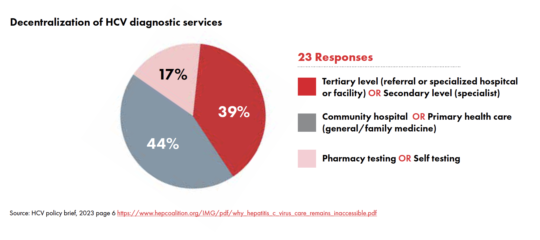 Pie chart showing Decentralization of HCV diagnostic services