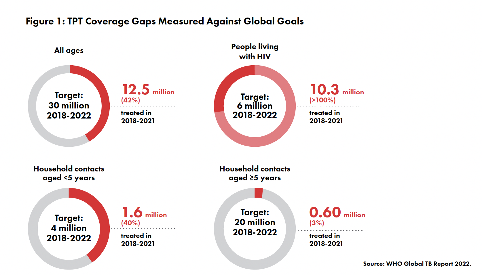 Graphic showing TPT coverage gaps measured against global goals