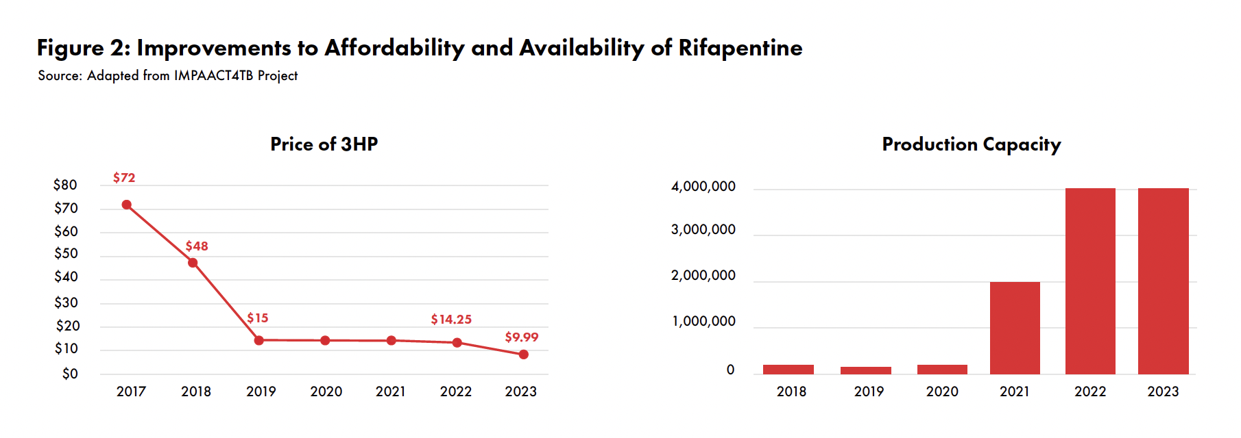 Graphic showing Improvements to Affordability and Availability of Rifapentine: Price of 3HP and Production Capacity